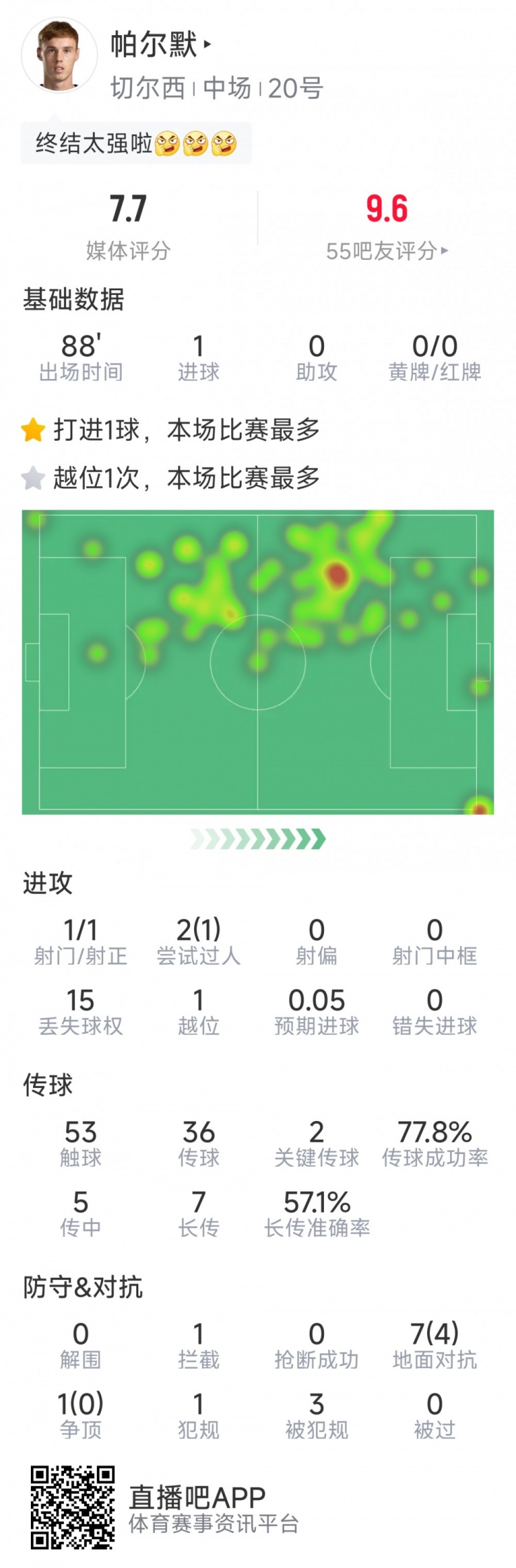 帕尔默本场数据：长途奔袭破门，2次关键传球，评分7.8分