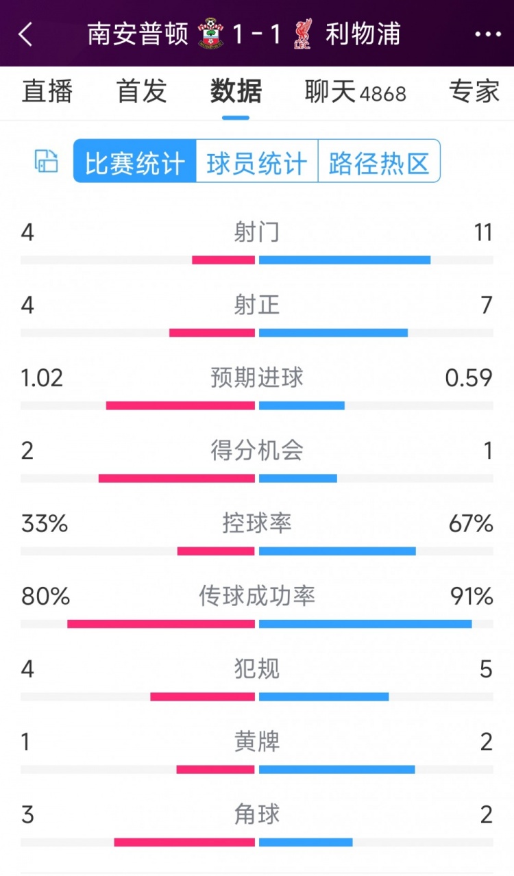 利物浦vs南安普顿半场数据：射门11-4，射正7-4，得分机会1-2